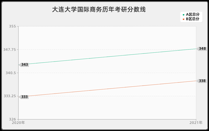 大连大学国际商务分数线