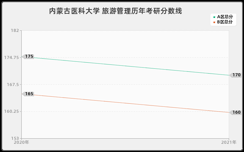 内蒙古医科大学 旅游管理分数线