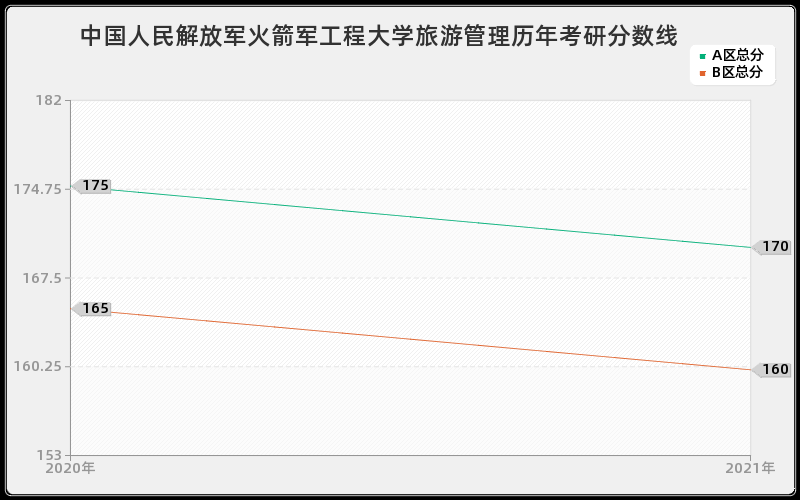 中国人民解放军火箭军工程大学旅游管理分数线