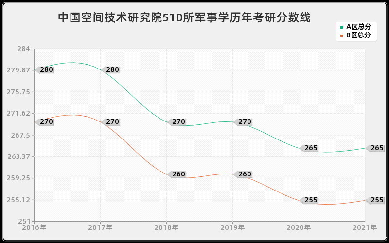 中国空间技术研究院510所军事学分数线