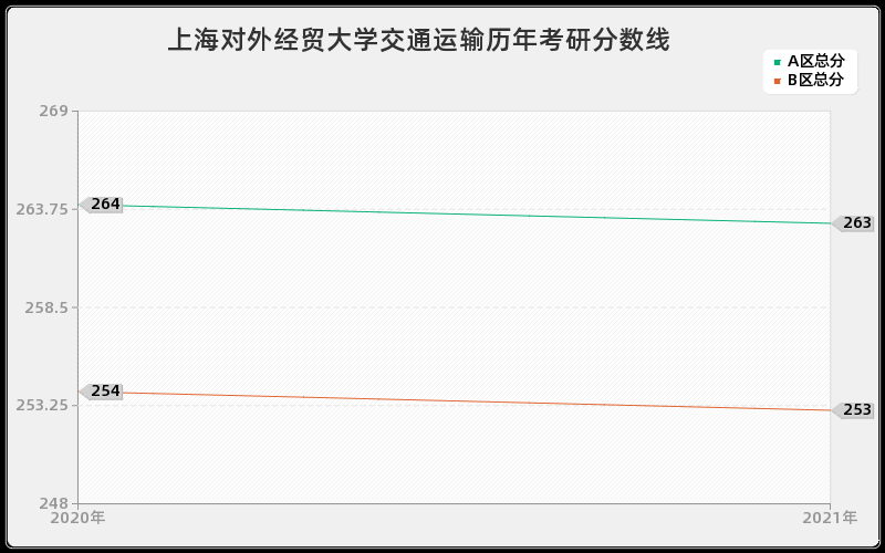 上海对外经贸大学交通运输分数线