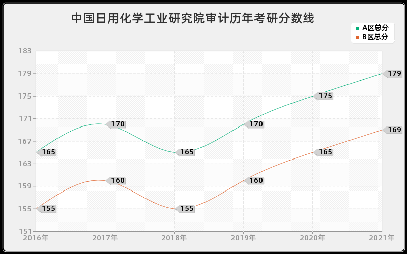 中国日用化学工业研究院审计分数线