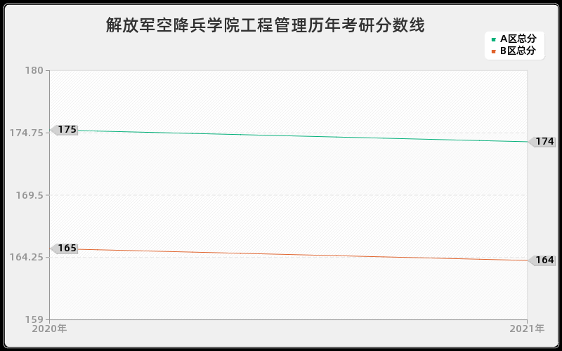 解放军空降兵学院工程管理分数线