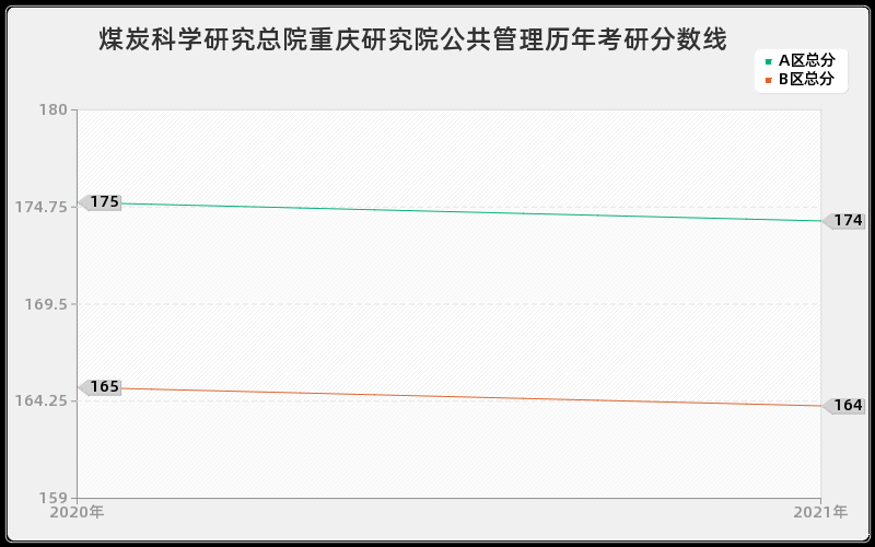 煤炭科学研究总院重庆研究院公共管理分数线