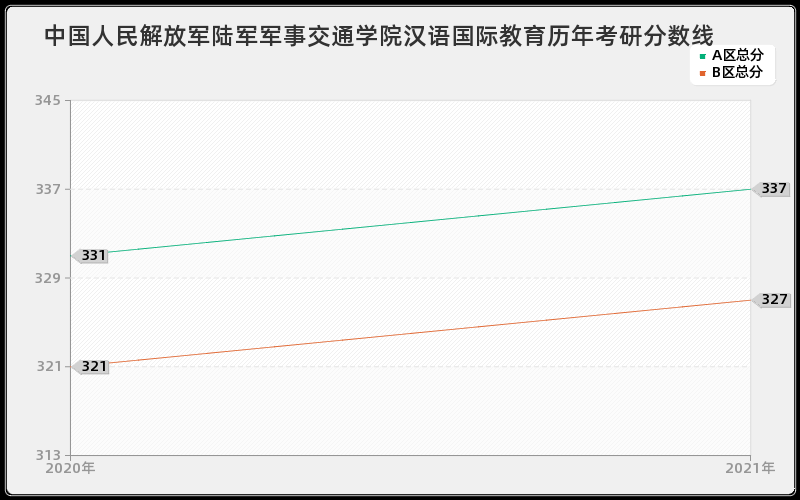 中国人民解放军陆军军事交通学院汉语国际教育分数线