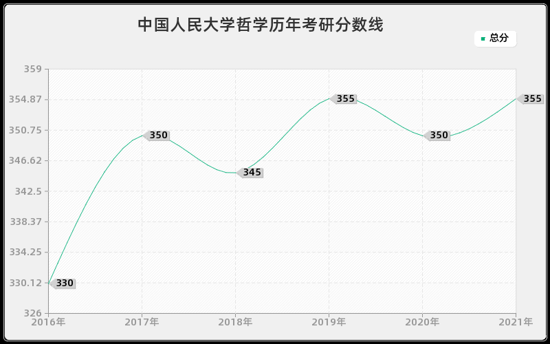 中国人民大学哲学分数线