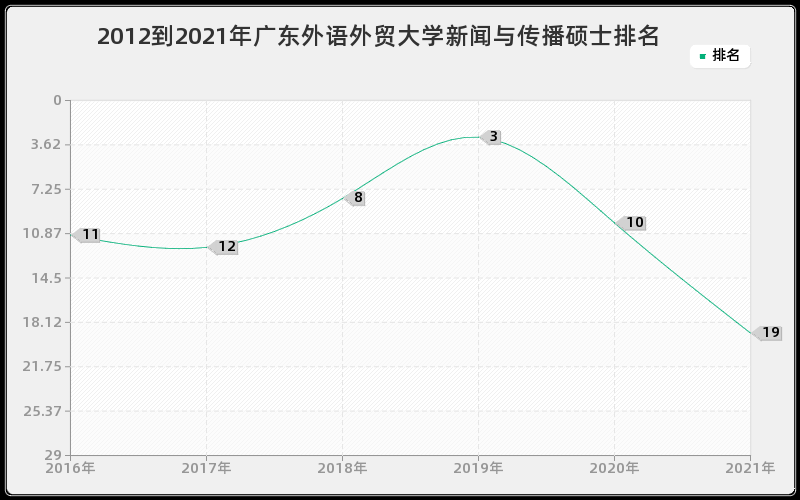 2012到2021年广东外语外贸大学新闻与传播硕士排名