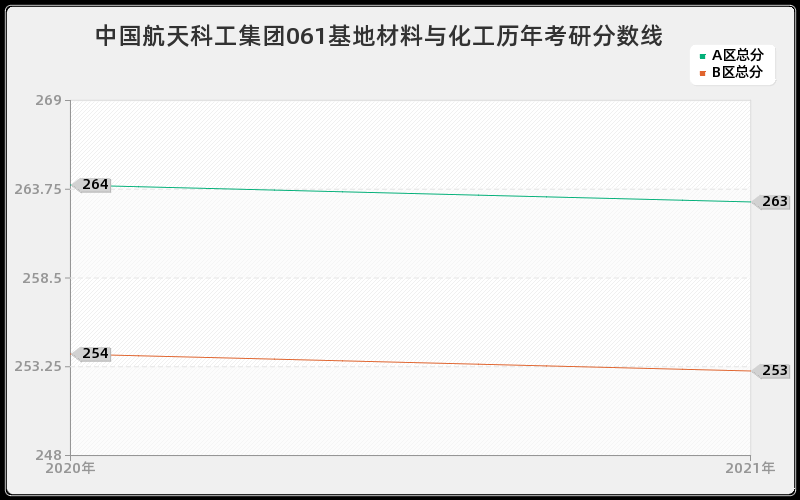 中国航天科工集团061基地材料与化工分数线