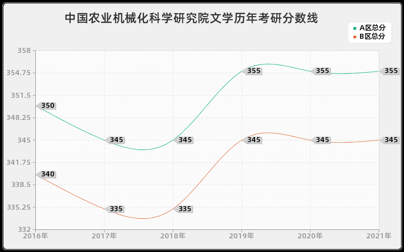 中国科学院南京土壤研究所公共管理分数线