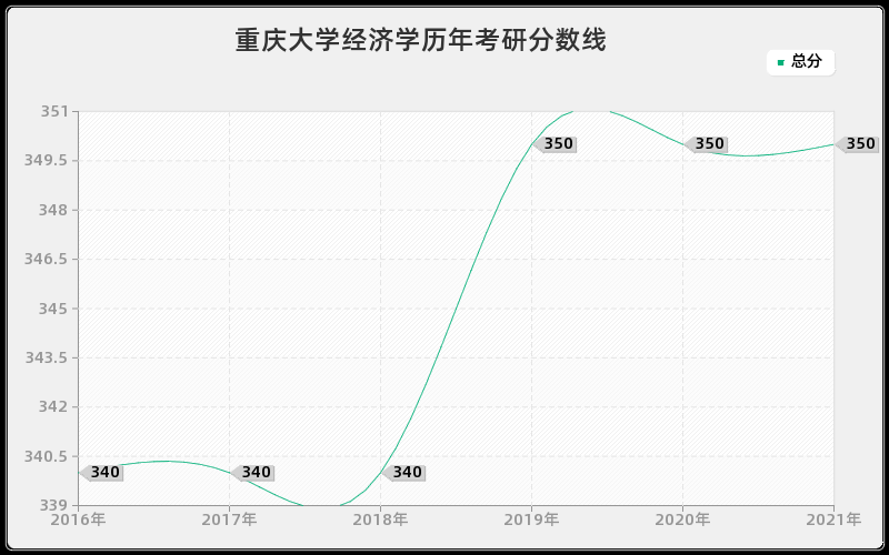 重庆大学经济学分数线