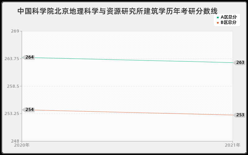 中国科学院北京地理科学与资源研究所建筑学分数线