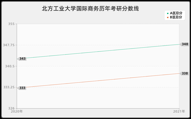 北方工业大学国际商务分数线