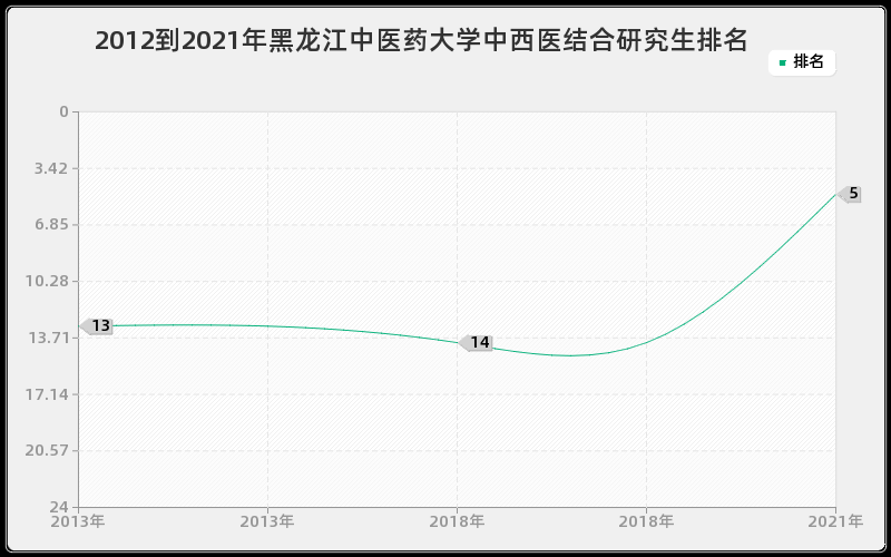 2012到2021年黑龙江中医药大学中西医结合研究生排名