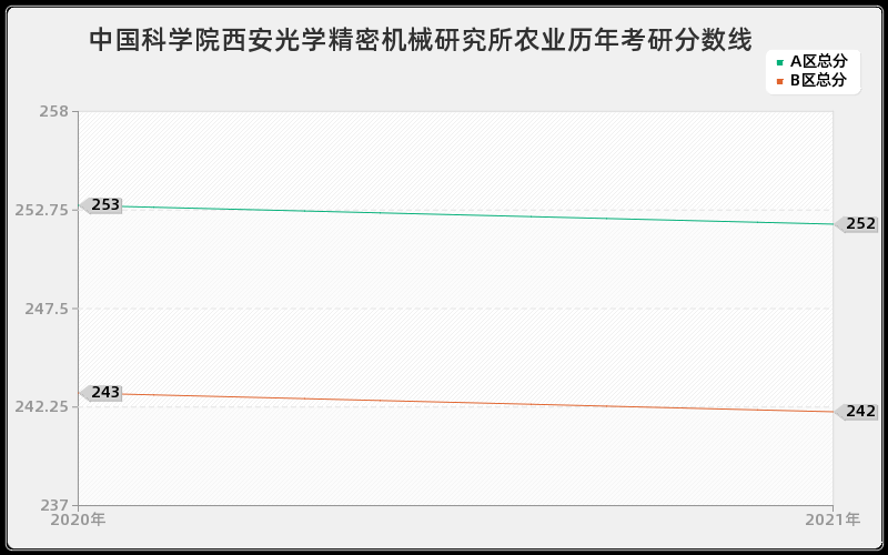 中国科学院西安光学精密机械研究所农业分数线