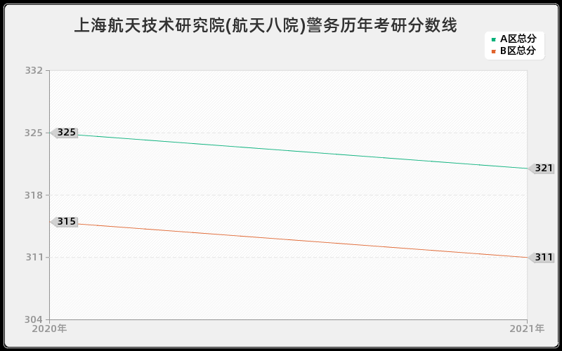 上海航天技术研究院(航天八院)警务分数线