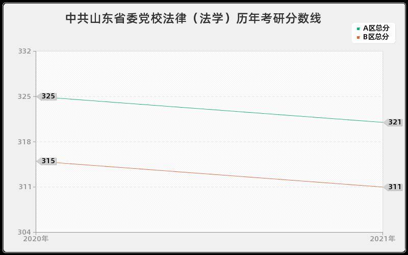 中共山东省委党校法律（法学）分数线