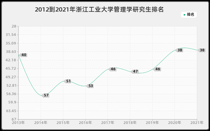 2012到2021年浙江工业大学管理学研究生排名