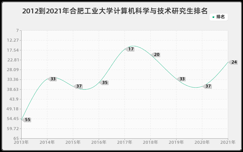 2012到2021年合肥工业大学计算机科学与技术研究生排名