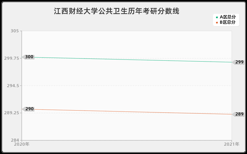 江西财经大学公共卫生分数线