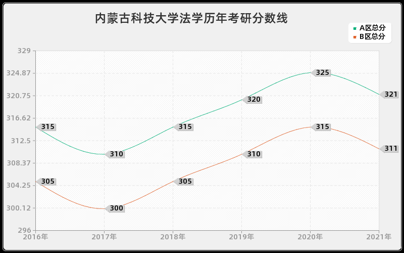 内蒙古科技大学法学分数线