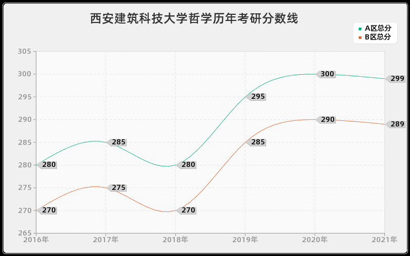 西安建筑科技大学哲学分数线