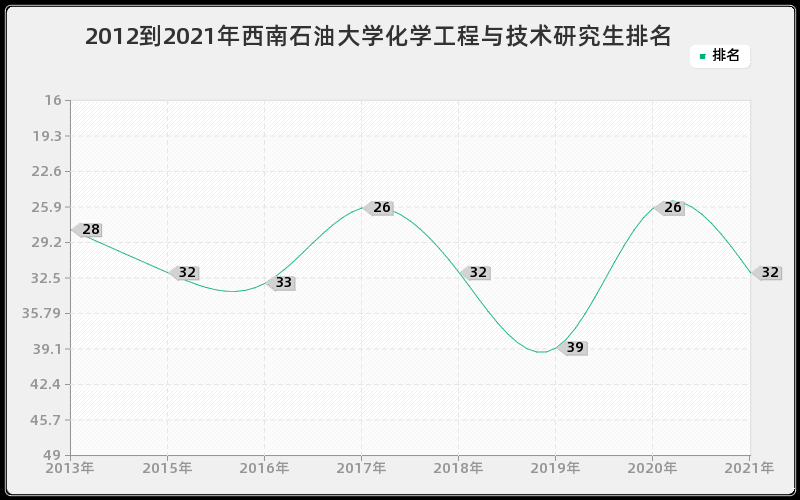 2012到2021年西南石油大学化学工程与技术研究生排名