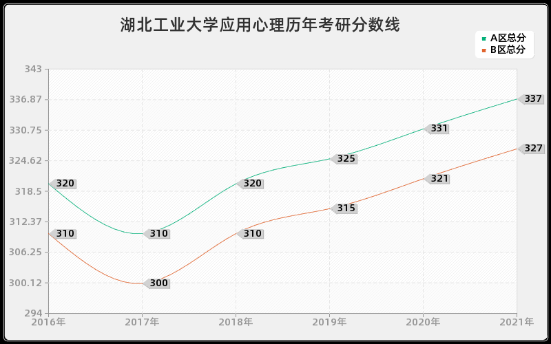 湖北工业大学应用心理分数线