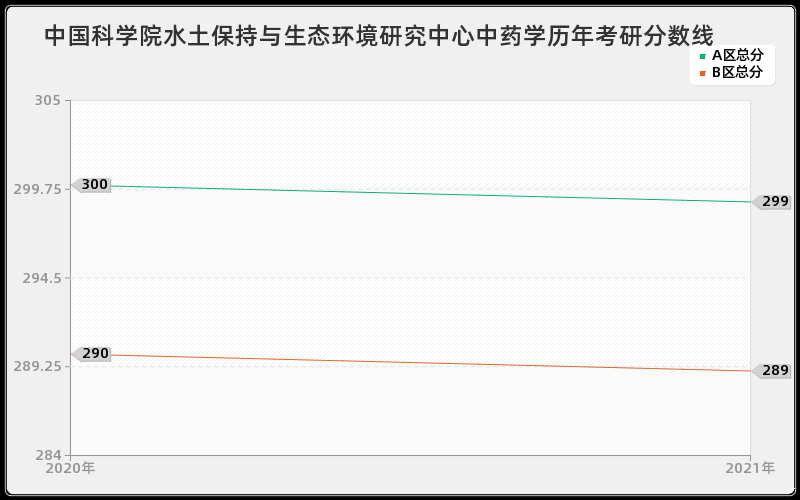 中国科学院水土保持与生态环境研究中心中药学分数线