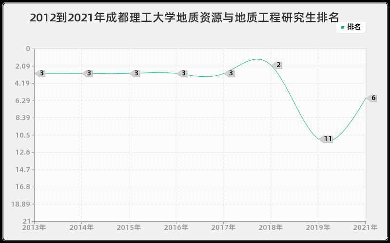 2012到2021年成都理工大学地质资源与地质工程研究生排名