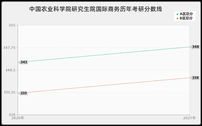 中国农业科学院研究生院国际商务分数线