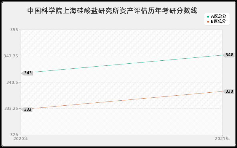 中国科学院上海硅酸盐研究所资产评估分数线