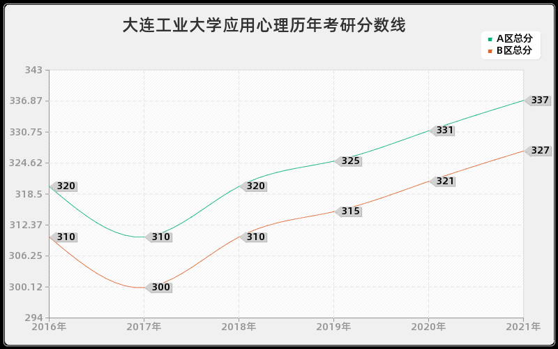 大连工业大学应用心理分数线