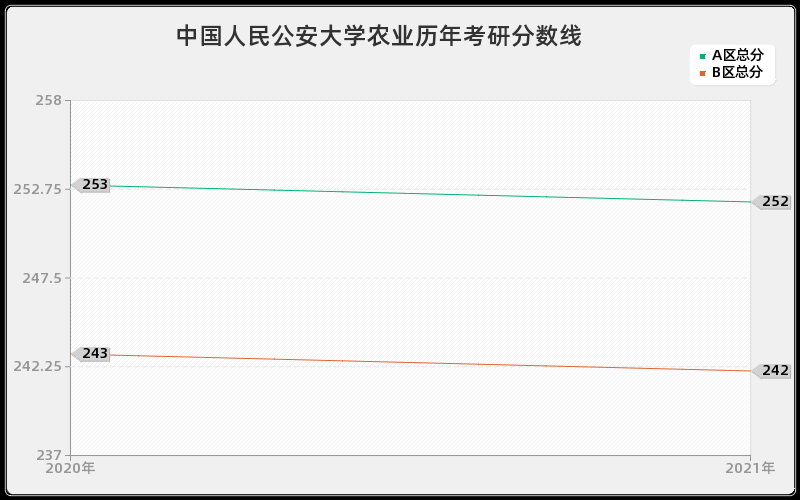 中国人民公安大学农业分数线