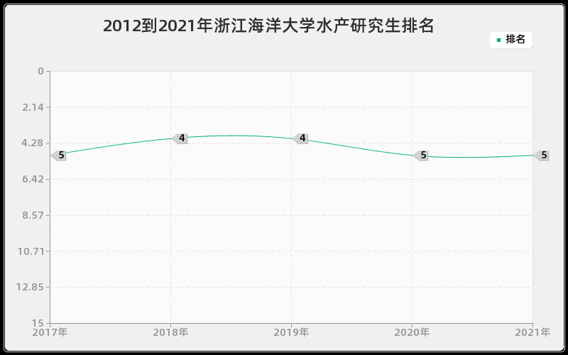 2012到2021年浙江海洋大学水产研究生排名