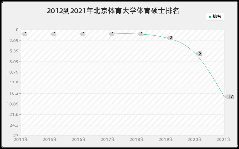 2012到2021年北京体育大学体育硕士排名