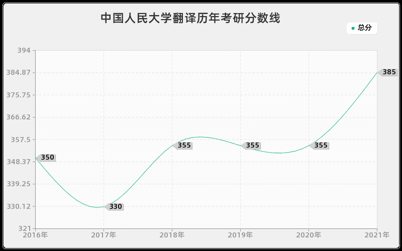 中国人民大学翻译分数线