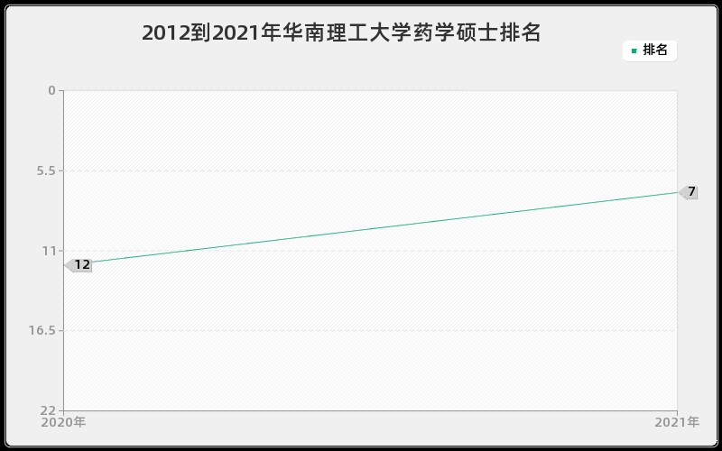 2012到2021年华南理工大学药学硕士排名