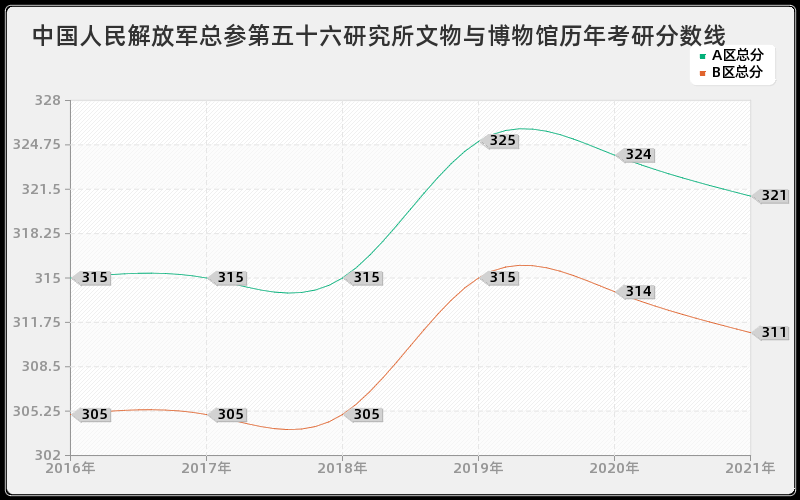 中国人民解放军总参第五十六研究所文物与博物馆分数线