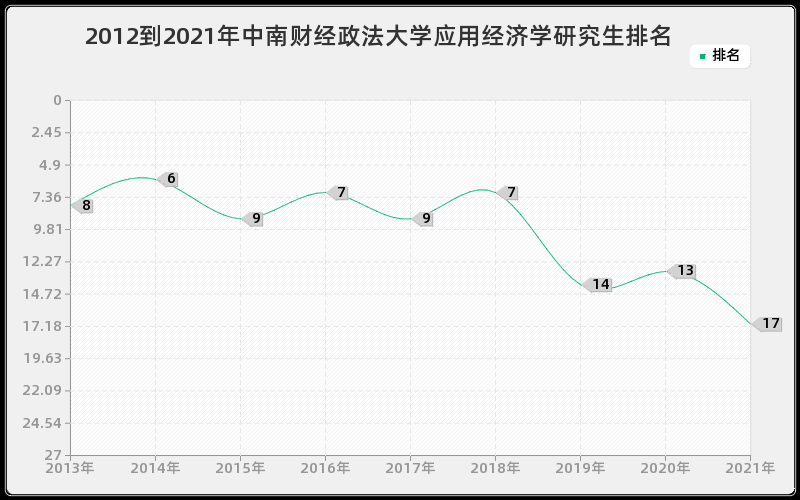 2012到2021年中南财经政法大学应用经济学研究生排名