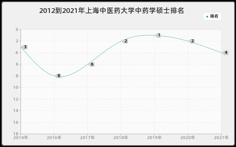 2012到2021年上海中医药大学中药学硕士排名