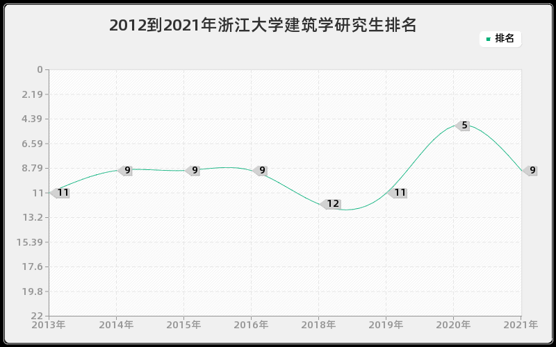 2012到2021年浙江大学建筑学研究生排名