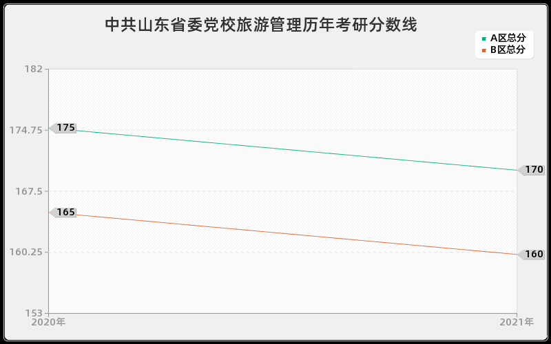 中共山东省委党校旅游管理分数线