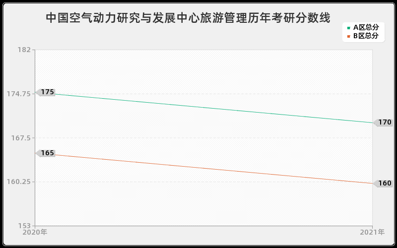 中国空气动力研究与发展中心旅游管理分数线