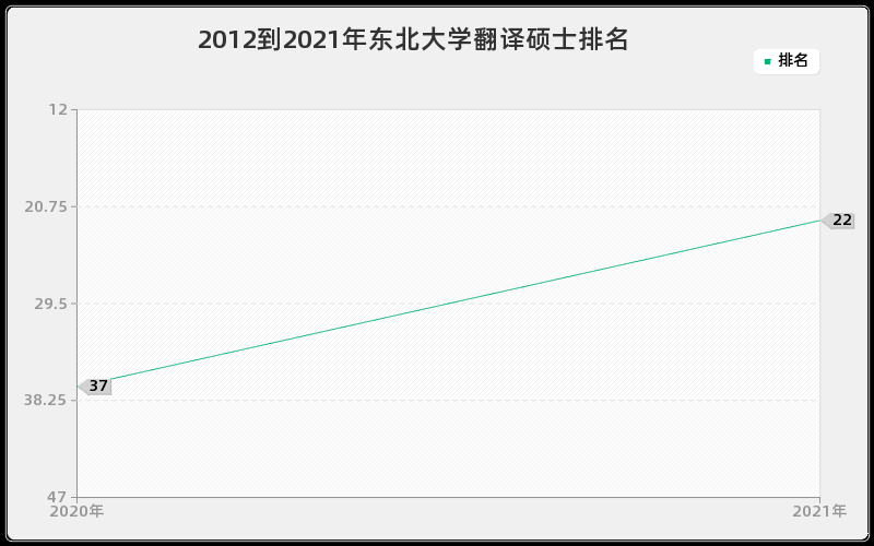 2012到2021年东北大学翻译硕士排名