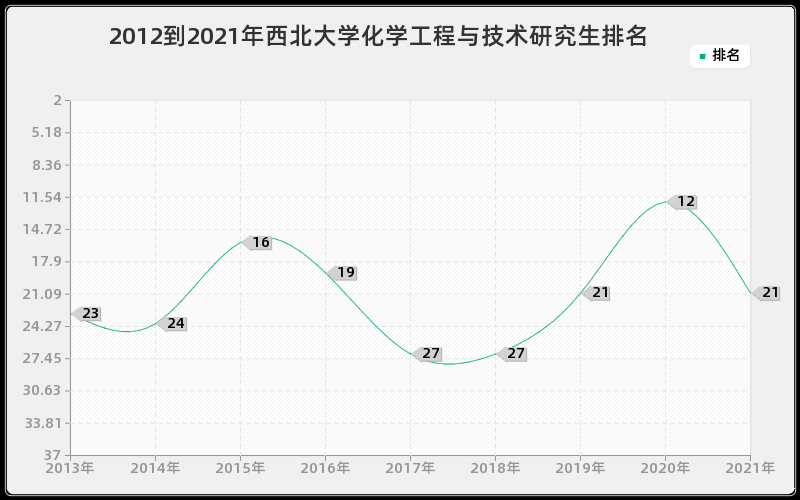 2012到2021年西北大学化学工程与技术研究生排名