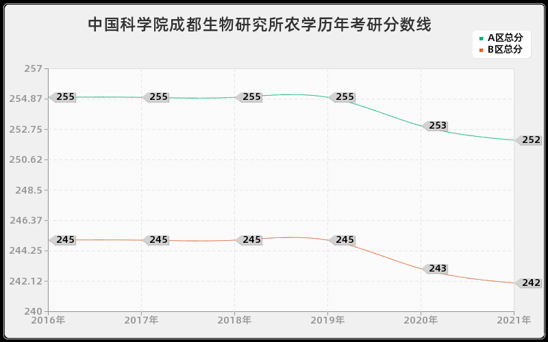 中国科学院成都生物研究所农学分数线