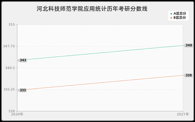 河北科技师范学院应用统计分数线