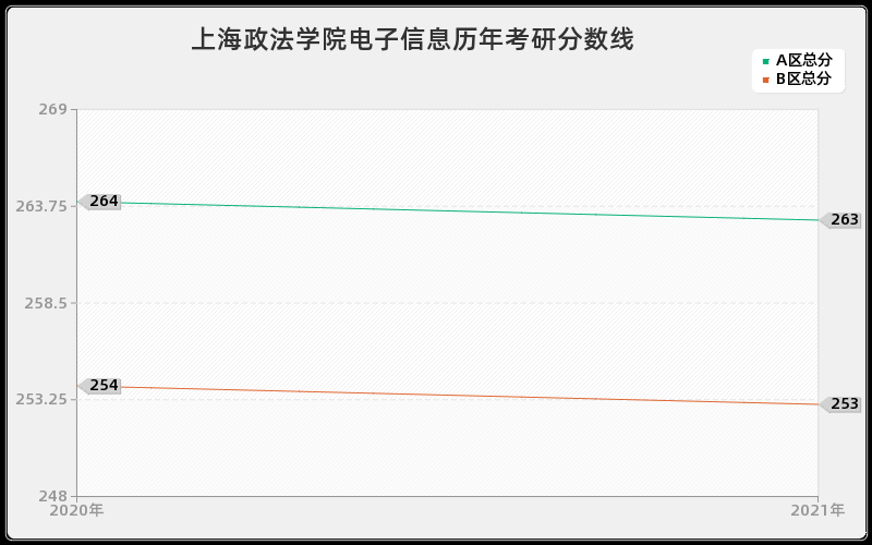 上海政法学院电子信息分数线