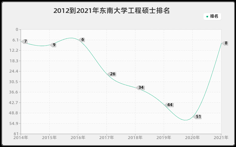 2012到2021年东南大学工程硕士排名