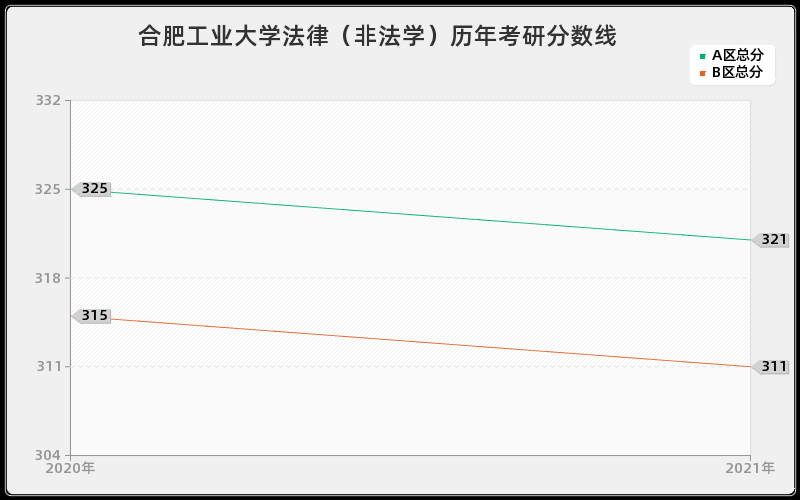 合肥工业大学法律（非法学）分数线